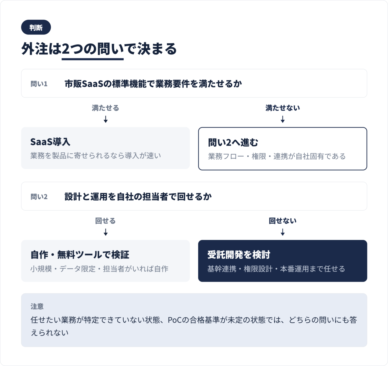 外注判断の分岐図。SaaS導入、自作、受託開発、無料ツール検証の4分岐と判断条件を示した図
