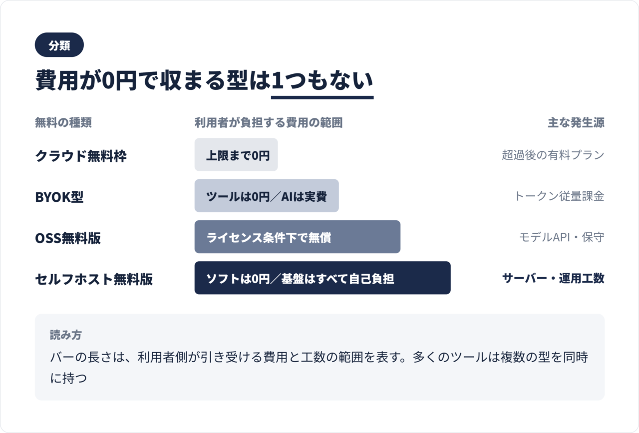 無料の4分類マップ。クラウド無料枠、セルフホスト無料版、OSS無料版、BYOK型と発生費用の関係図