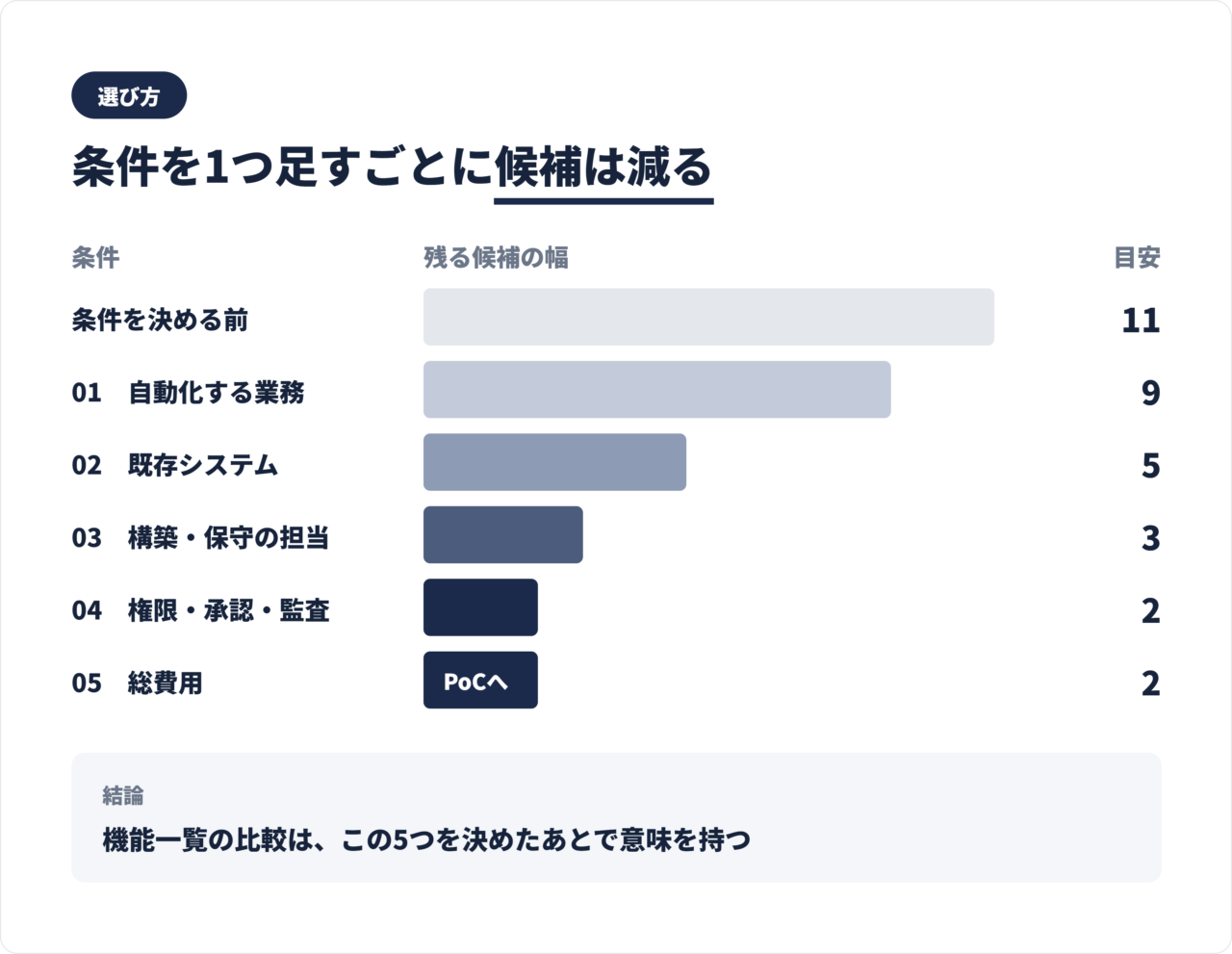 法人向けAIエージェントの選定フロー図。業務、既存システム、構築者、統制、総費用の5段階を順に絞り込む流れを示す