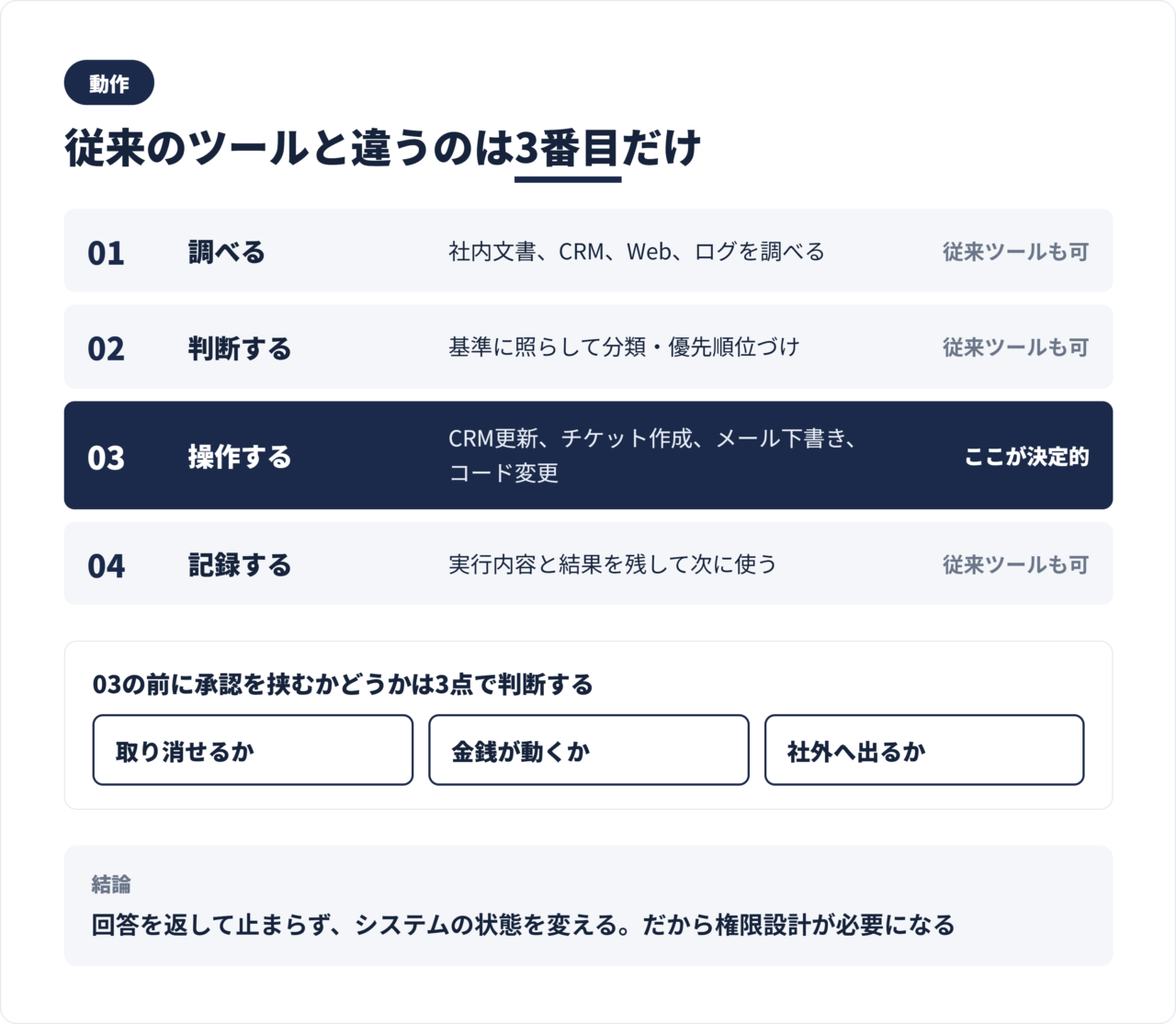 AIエージェントの4動作の関係図。調べる、判断する、操作する、記録するの循環と人間の承認点