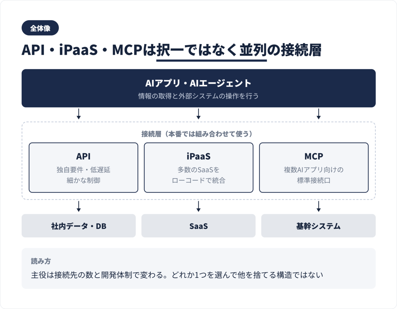 AIアプリからAPI・iPaaS・MCPの接続層を経て、SaaSや基幹システムへつながる全体構成図