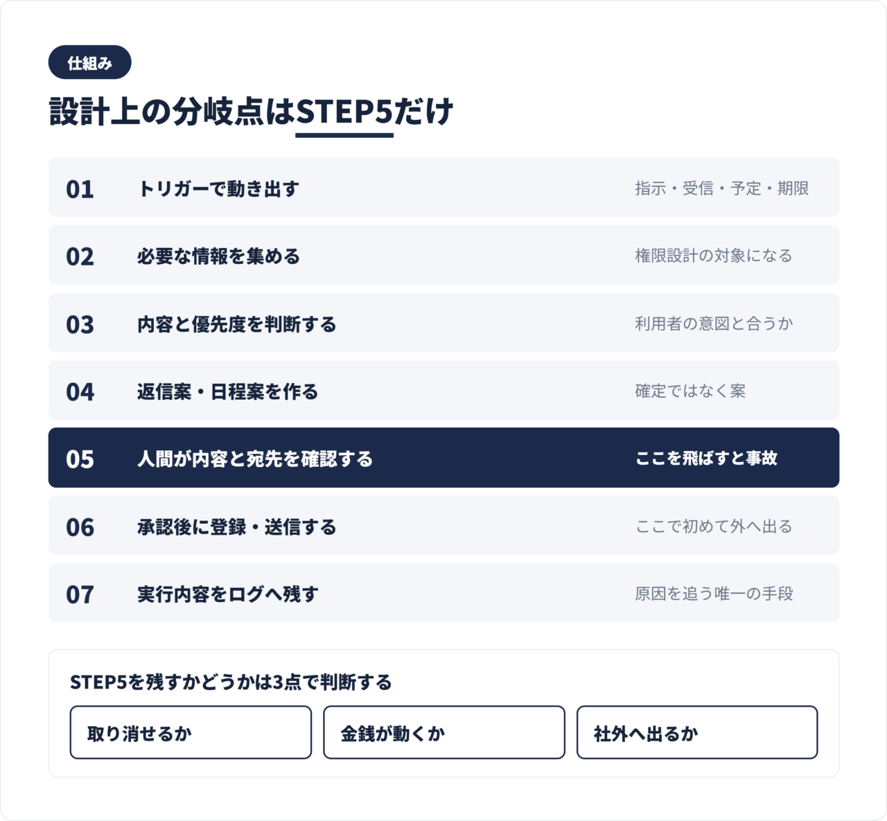 AI秘書の7段階の処理フロー図。STEP5の人間による確認が設計上の分岐点であることを示す