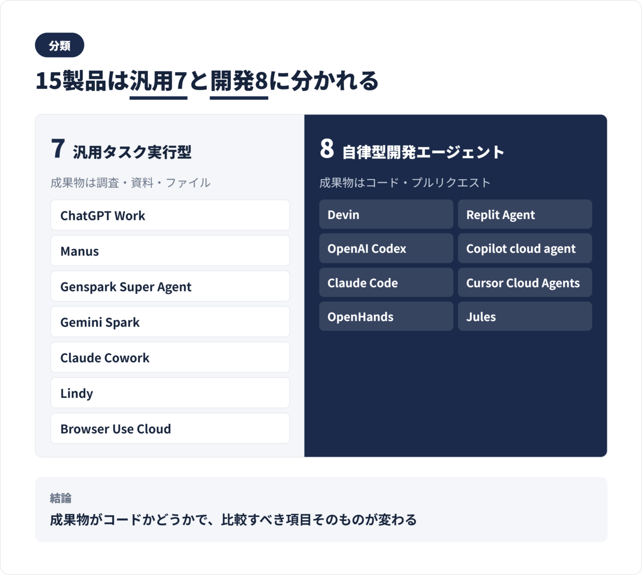 自律型AIエージェント15製品の分類マップ。汎用タスク実行型7製品と自律型開発エージェント8製品に二分した配置図