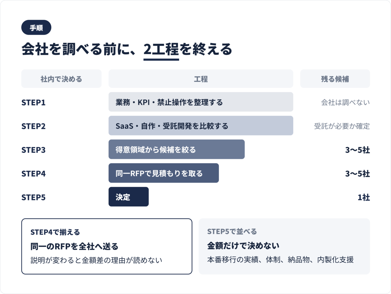 候補会社を選ぶ5ステップの図。業務整理から手段比較、候補絞り込み、同一RFP、最終判断まで
