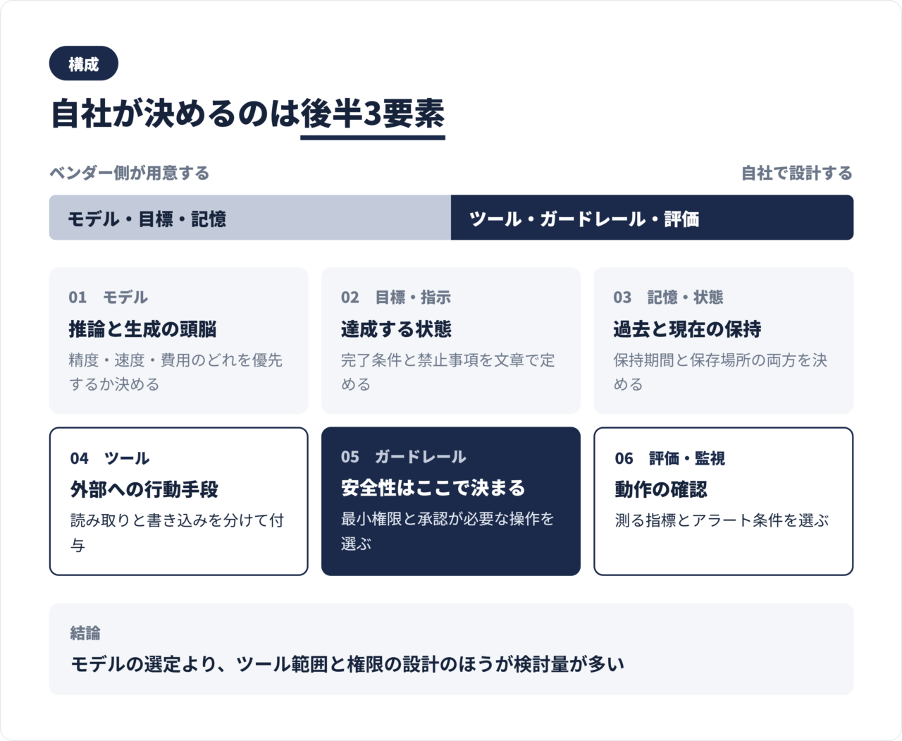 AIエージェントの6構成要素図。モデル、目標、記憶、ツール、ガードレール、評価の関係を示した図