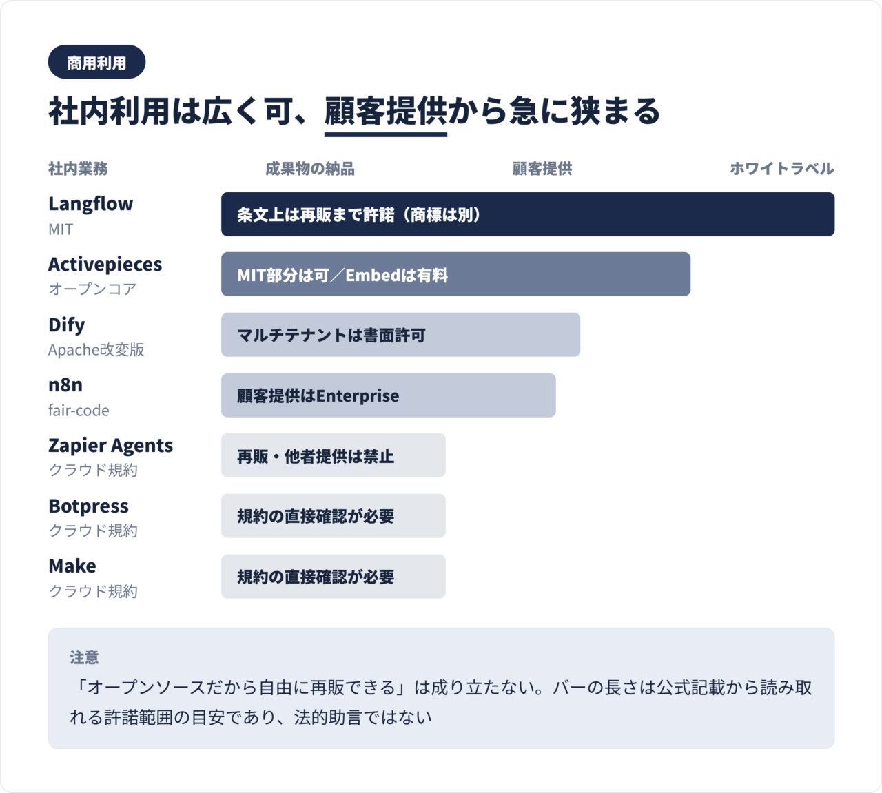 7ツールのライセンス分類図。MIT、Apache改変版、オープンコア、fair-codeの4類型と商用利用範囲