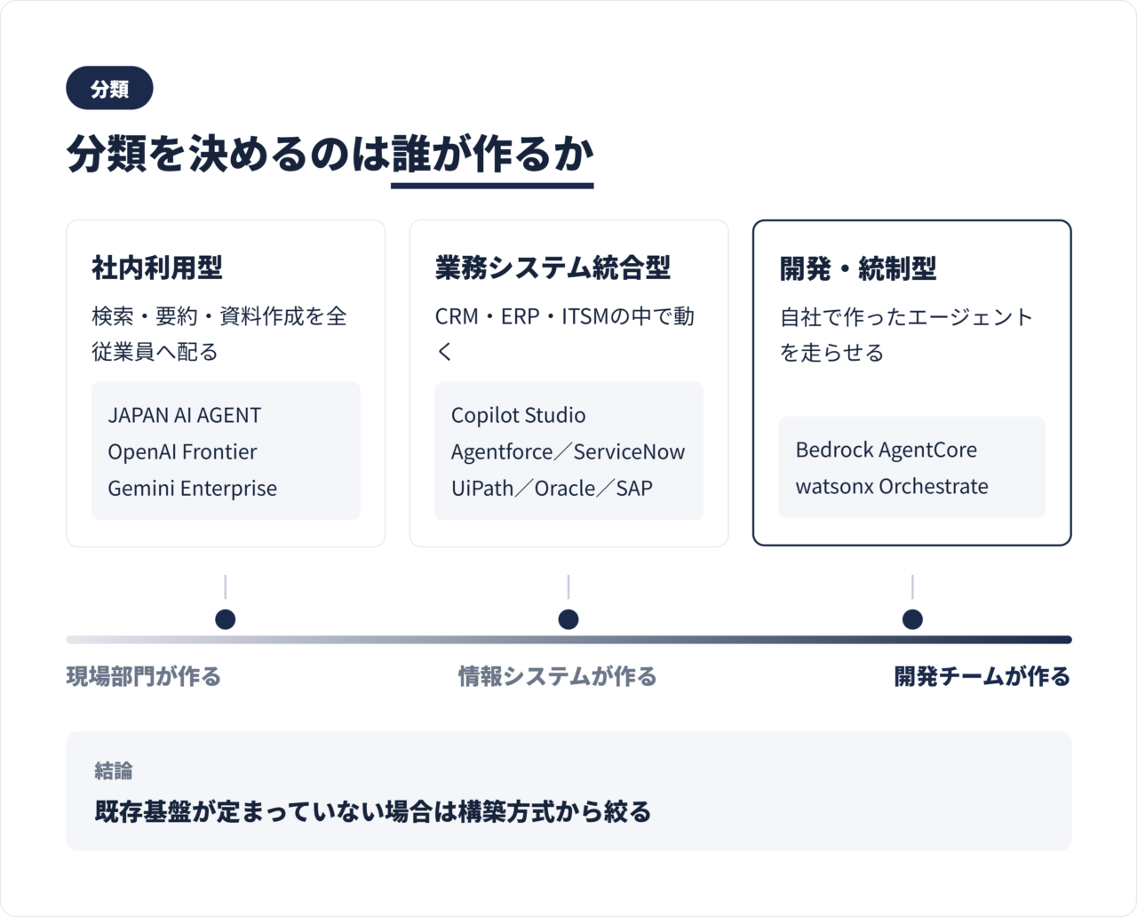 法人向けAIエージェントの3分類マップ。社内利用型、業務システム統合型、開発統制型の位置づけと代表製品の対応を示す