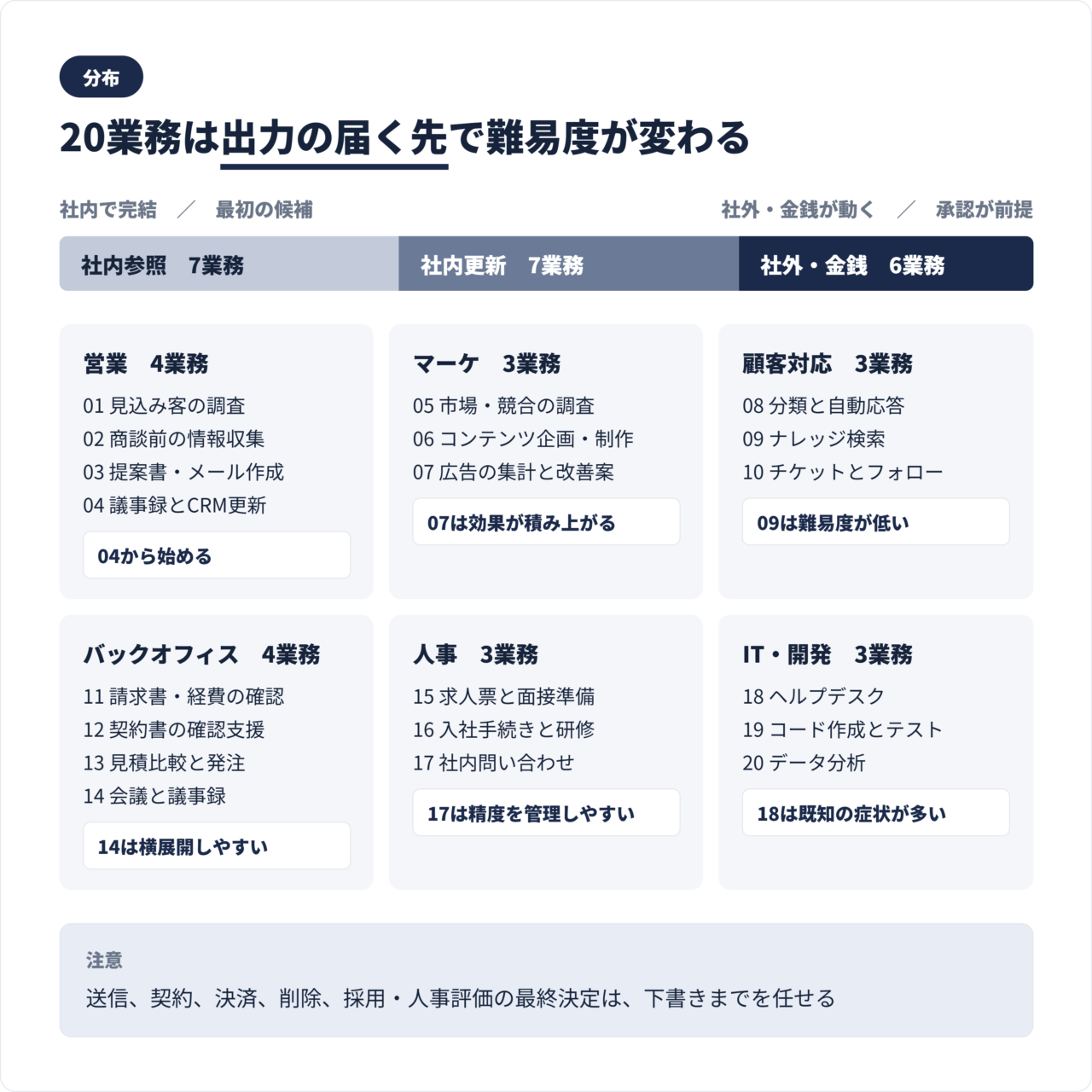 6部門20業務のマップ図。営業、マーケ、顧客対応、管理、人事、ITの業務配置と難易度