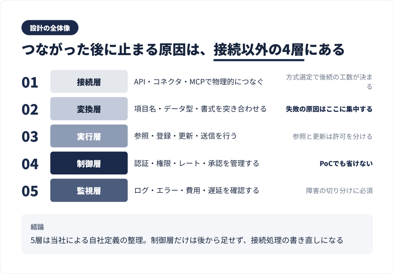 AI連携を接続・変換・実行・制御・監視の5層に分けて、各層が担当する範囲を示した図