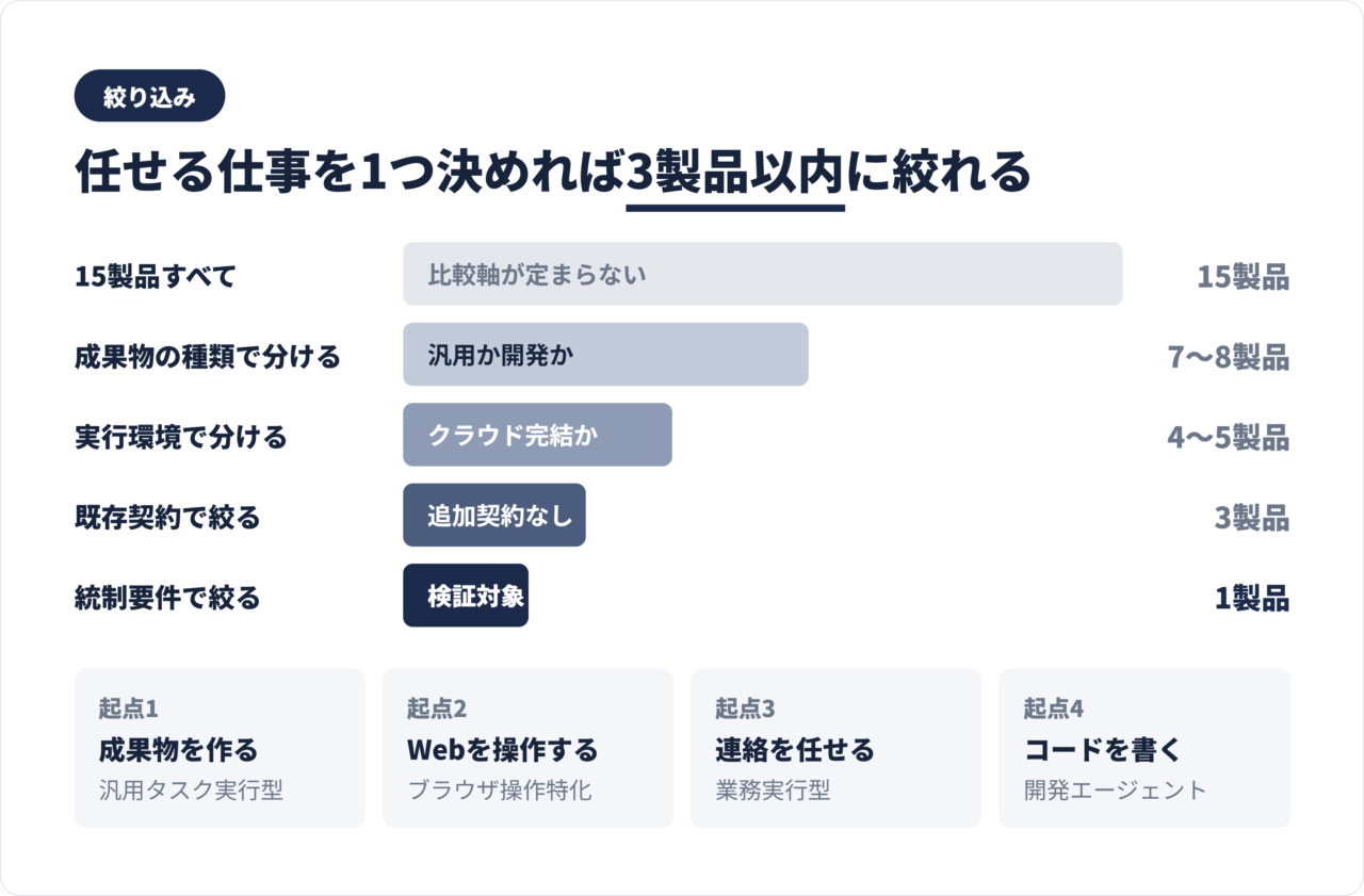 用途から候補を絞る分類マップ。成果物作成、Web操作、連絡業務、開発の4つの起点と対応する製品分類を示した図