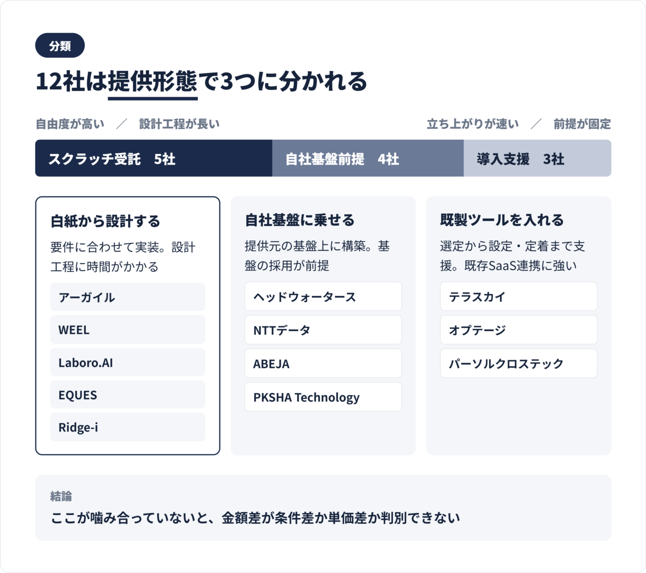 開発会社の提供形態3分類マップ。スクラッチ受託、自社基盤前提、ツール導入支援の違いと選び方