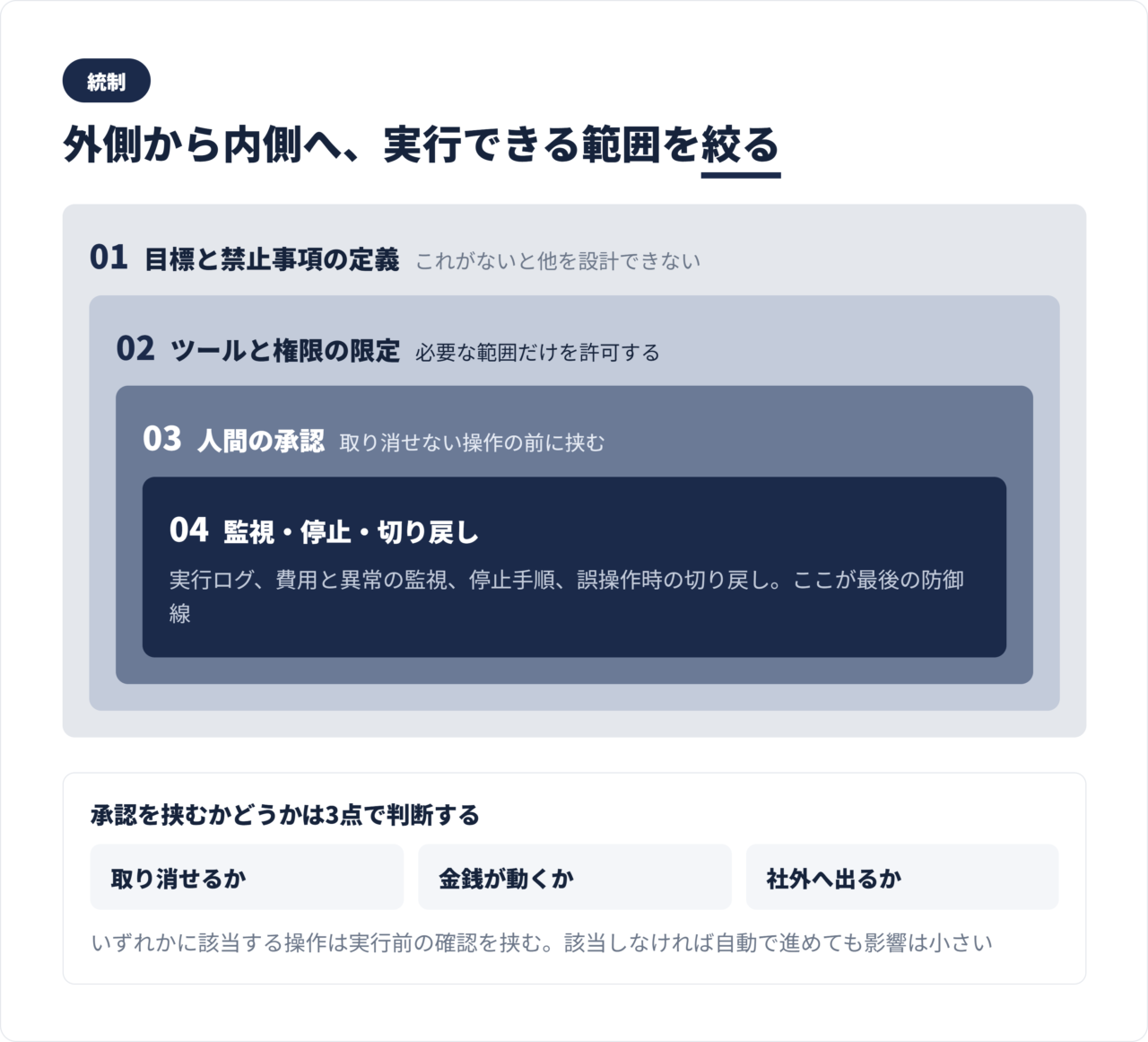 ガードレール設計の階層図。目標定義、権限限定、人間の承認、監視、停止と切り戻しの関係