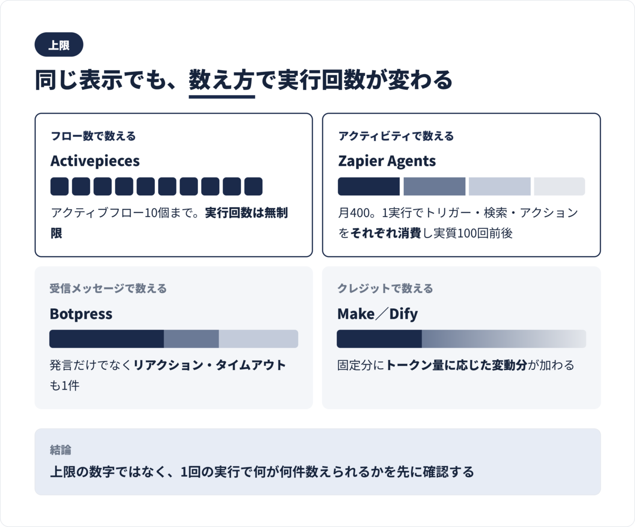 無料枠の上限単位の対比図。フロー数、メッセージ数、アクティビティ、クレジットの数え方の違い