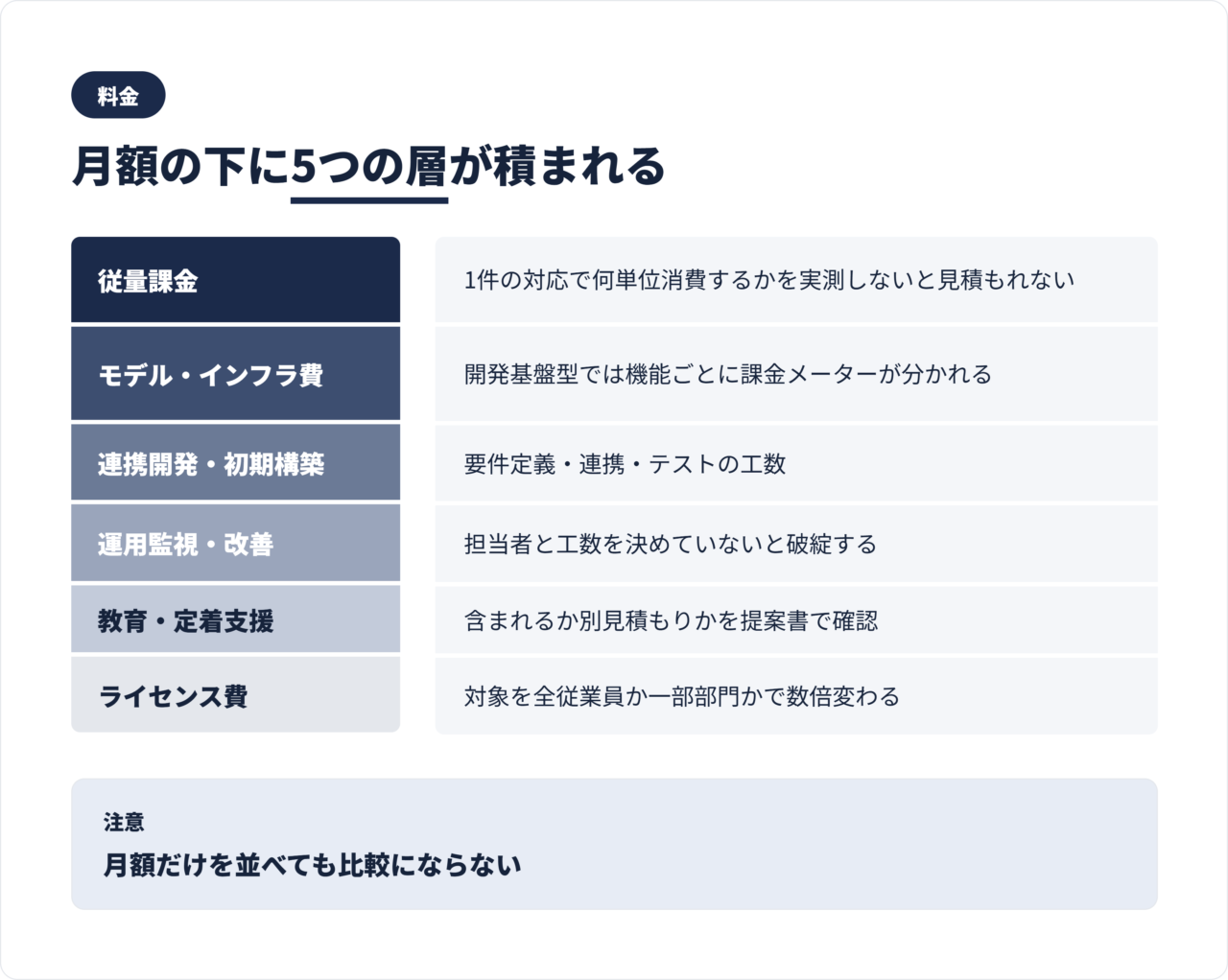 AIエージェント費用の積み上げ構造図。ライセンス、従量課金、モデル利用、連携開発、運用監視、教育の6層を示す