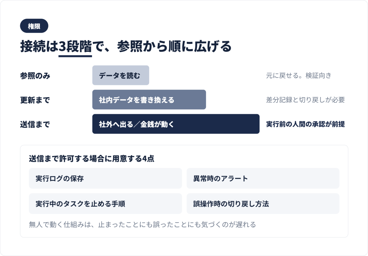 権限と承認の設計図。参照のみ、更新、送信の3段階について、人間の承認を入れる位置を示した図