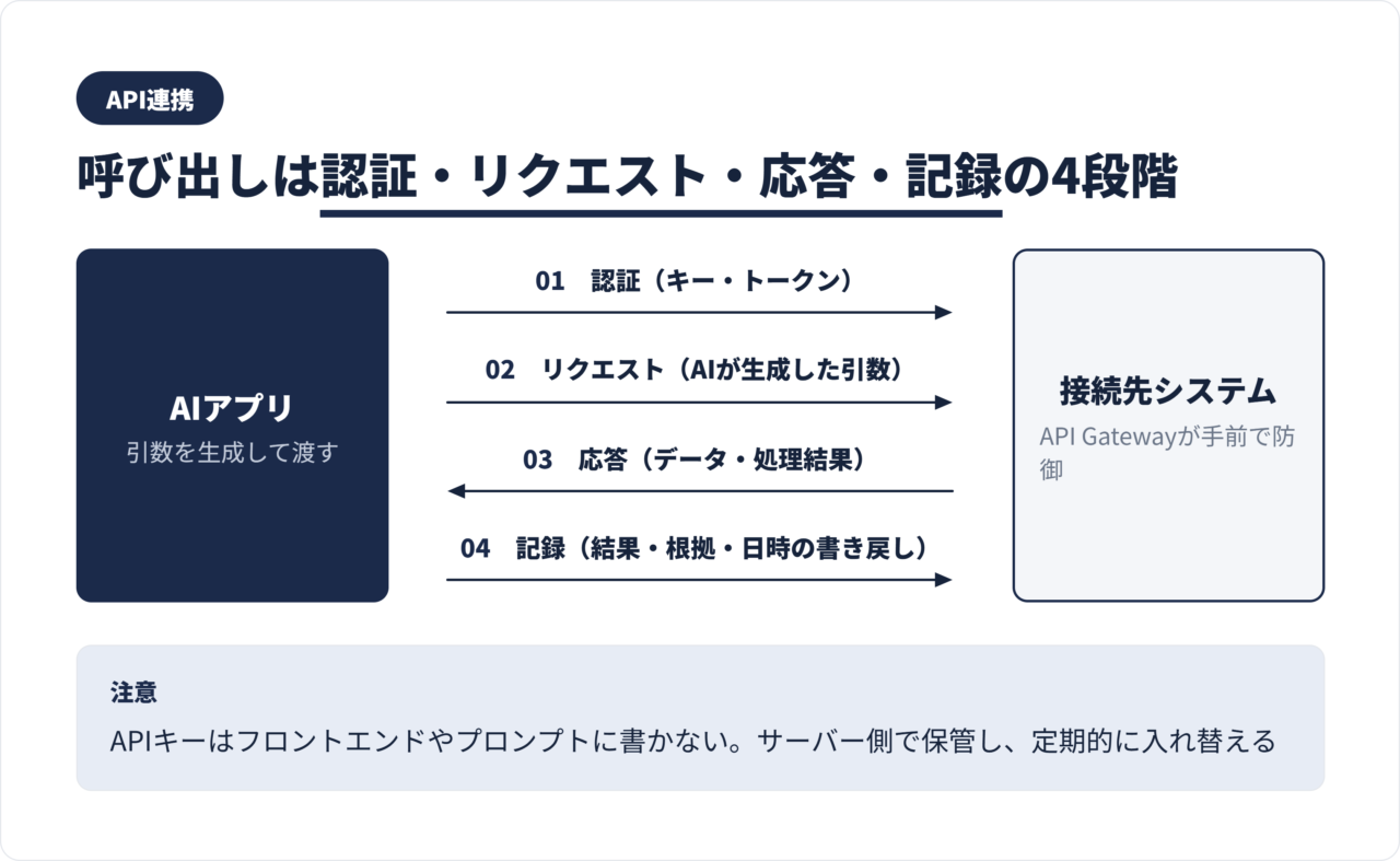 AIアプリがAPIを呼び出して参照と更新を行う流れを、認証と応答まで示したシーケンス図