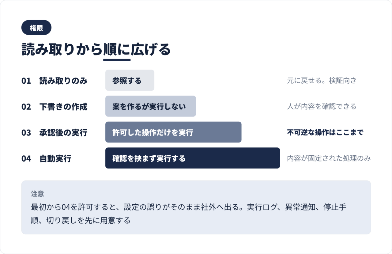 AI秘書の権限4段階の図。読み取りのみ、下書き作成、承認後実行、自動実行の範囲と順序