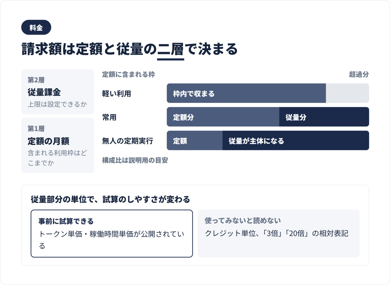 自律型AIエージェントの料金構造図。定額に含まれる利用枠と、超過分の従量課金という二層構造を示した図
