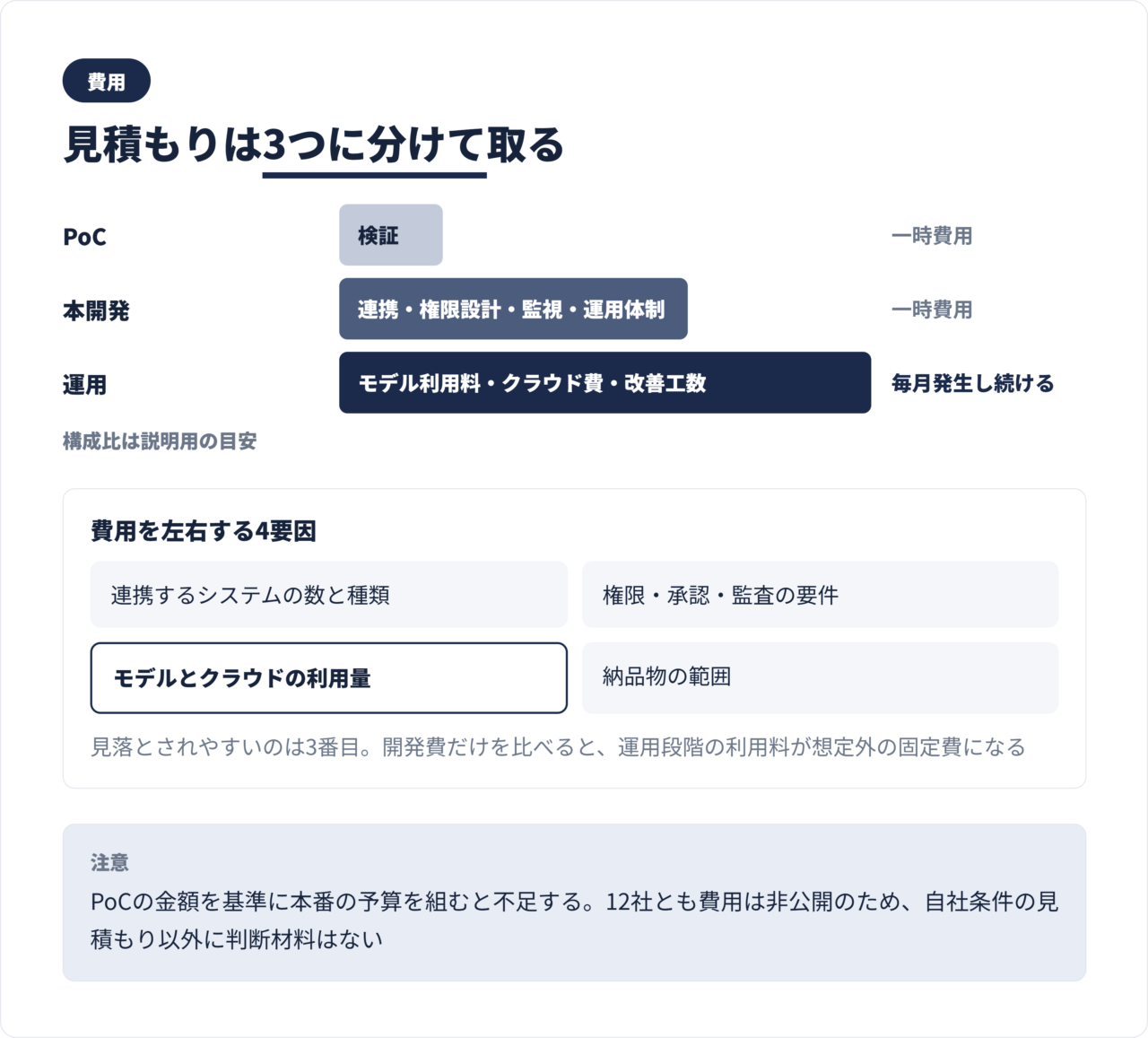 AIエージェント開発費用の構造図。PoC、本開発、運用の3層と継続発生するモデル利用料の関係