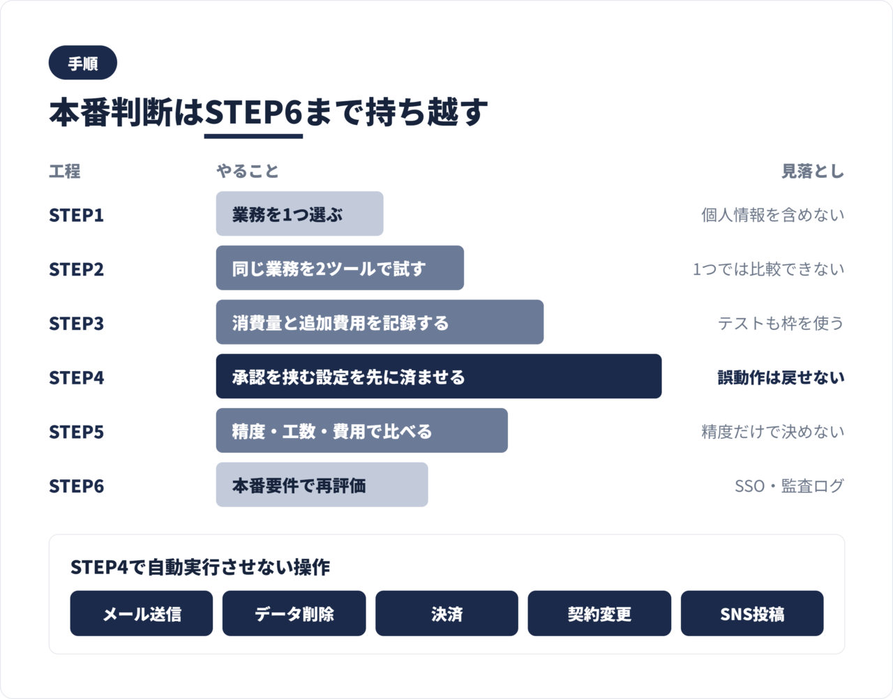 無料AIエージェントを安全に試す6ステップの図。業務選定から2ツール比較、費用記録、本番評価まで