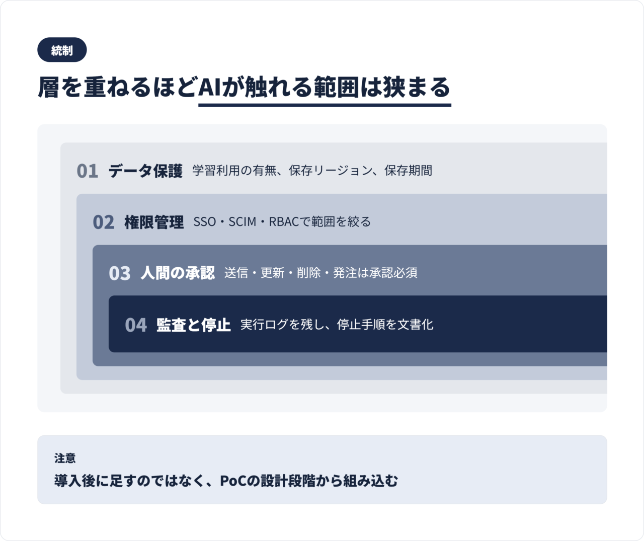 AIエージェント統制の4階層図。データ保護、権限管理、人間の承認、監査と停止の関係を階層で示す