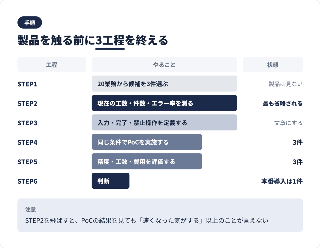 導入6ステップの図。候補の選定、工数測定、条件定義、PoC、評価、本番判断までの流れ