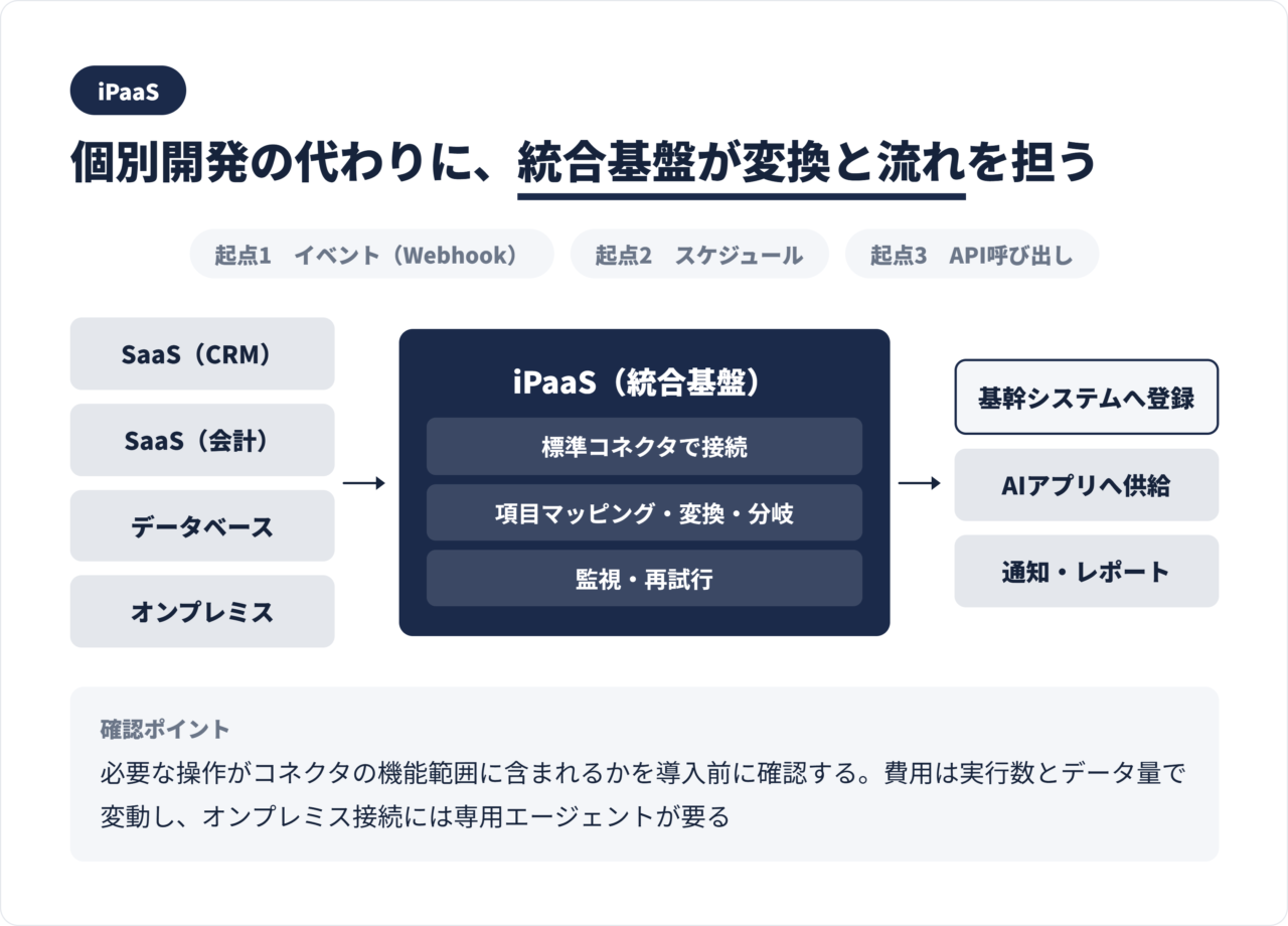 iPaaSが複数のSaaSと基幹システムを、標準コネクタとデータ変換でつなぐフロー図