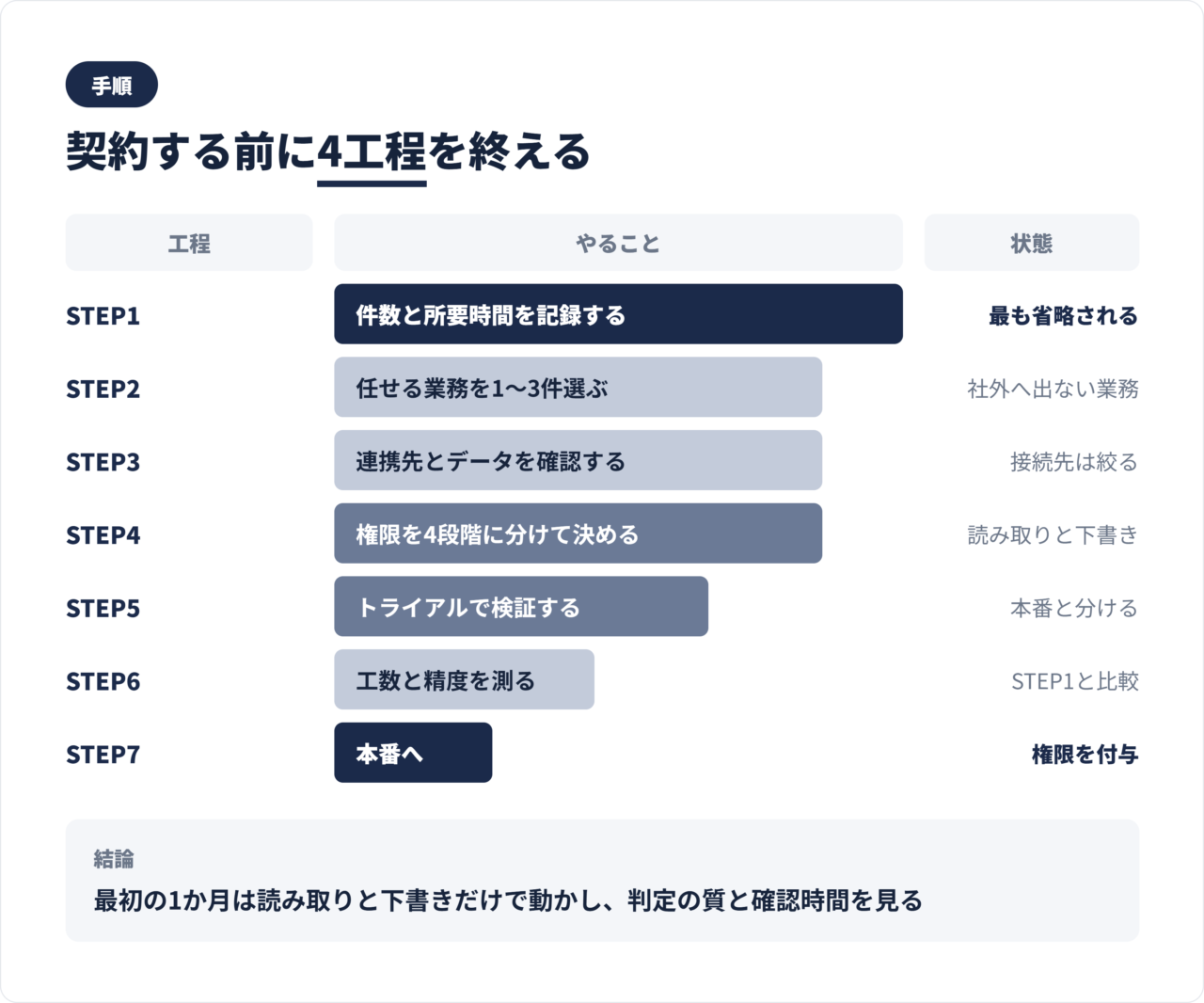 AI秘書導入7ステップの図。業務の一覧化から対象選定、権限設計、検証、測定、本番判断まで