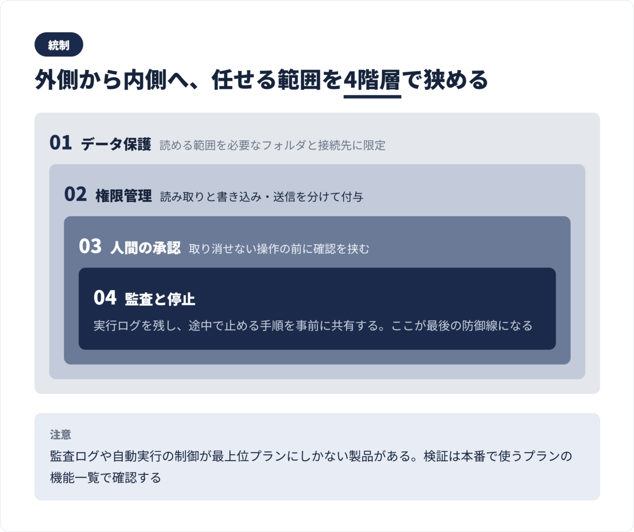 自律実行を統制する4階層の図。データ保護、権限管理、人間の承認、監査と停止の順に積み上がる関係を示した図