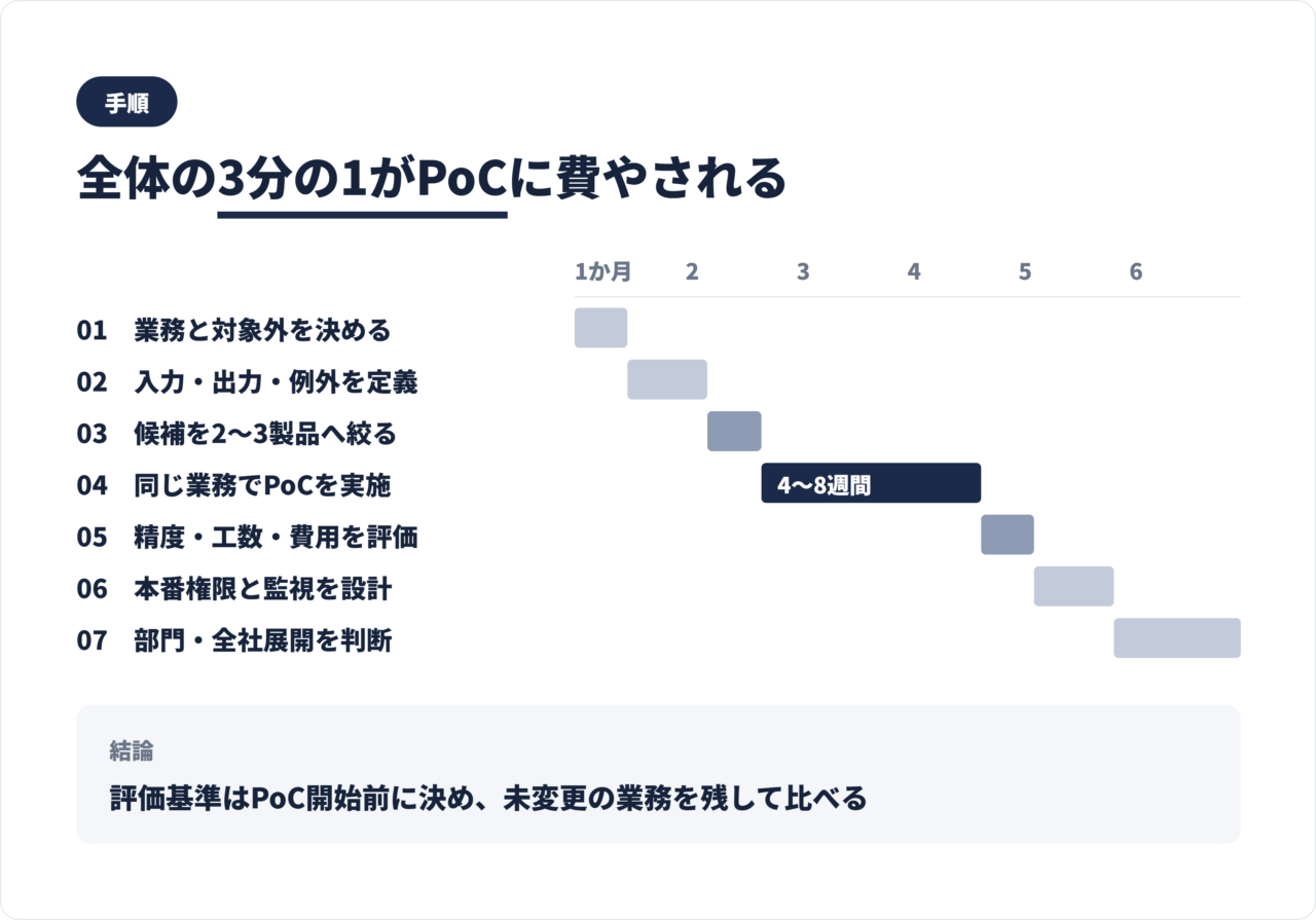 AIエージェント導入の7ステップロードマップ。業務定義からPoC、評価、本番設計、展開判断までの期間目安を示す