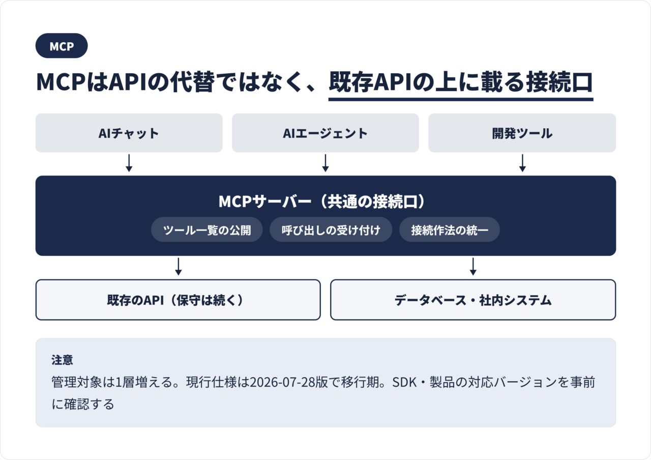 MCPサーバーが既存のAPIやデータベースを、AI向けのツールとして公開する構成図
