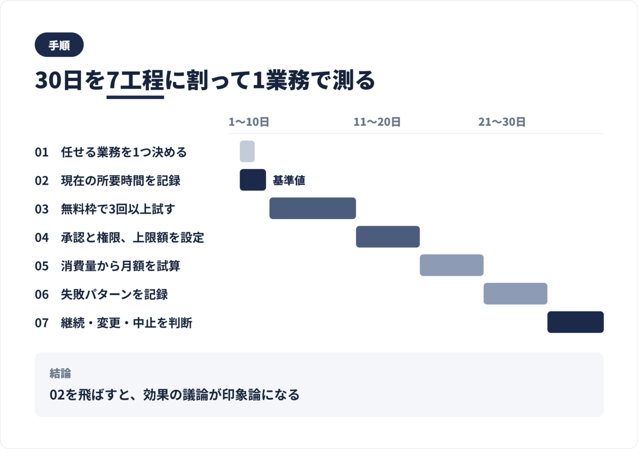 30日間の検証サイクル図。業務の選定、所要時間の記録、試行、費用の試算、継続判断までの7ステップ