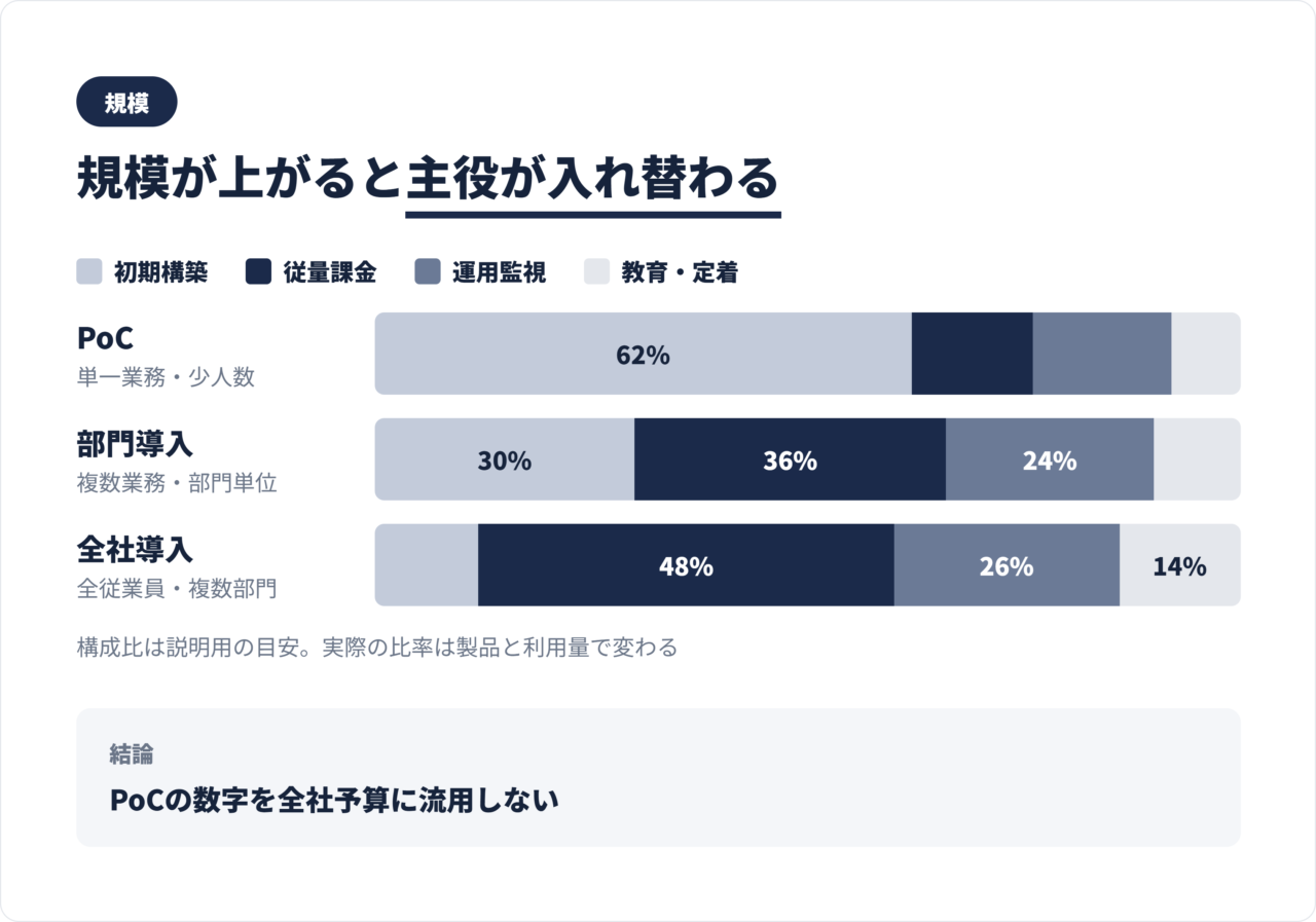 PoC、部門導入、全社導入の3段階における費用構成の対比図。規模拡大で従量課金と運用費の比率が変わる様子を示す
