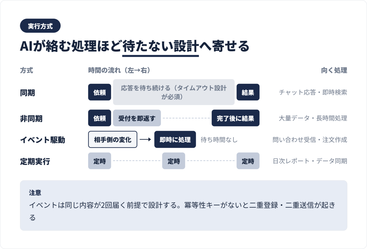 同期・非同期・イベント駆動・定期実行の4方式を、処理の待ち方の違いで対比した比較図