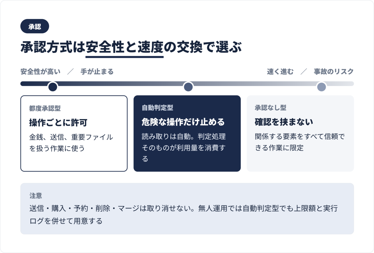 承認方式3型の対比図。都度承認、自動判定、承認なしの3方式について、安全性と作業速度の関係を示した図