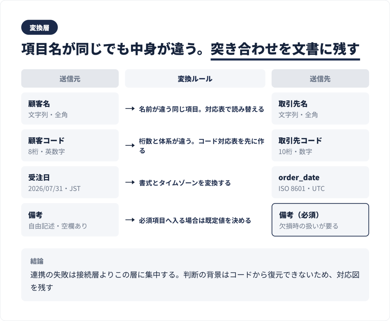 送信元と送信先で項目名やデータ型が異なる場合に、変換ルールを設計する手順のマッピング図
