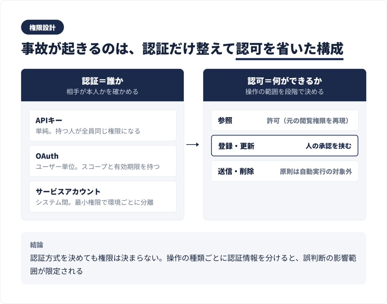 認証で本人を確認し、認可で操作範囲を決める違いと、参照・更新・削除の権限分離を示した図