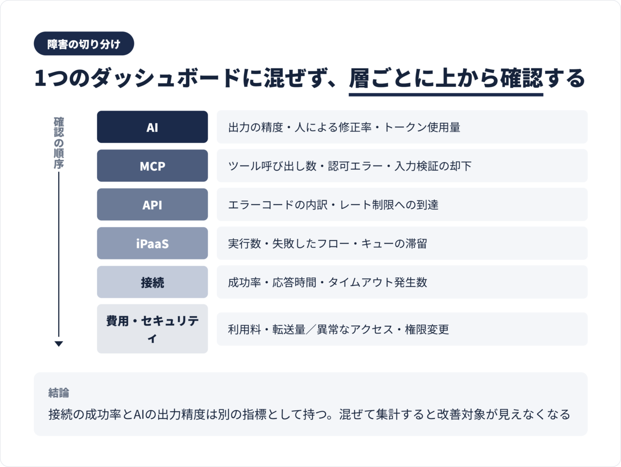 AI・API・iPaaS・MCPを層ごとに分けて監視し、障害の発生箇所を切り分ける構成図