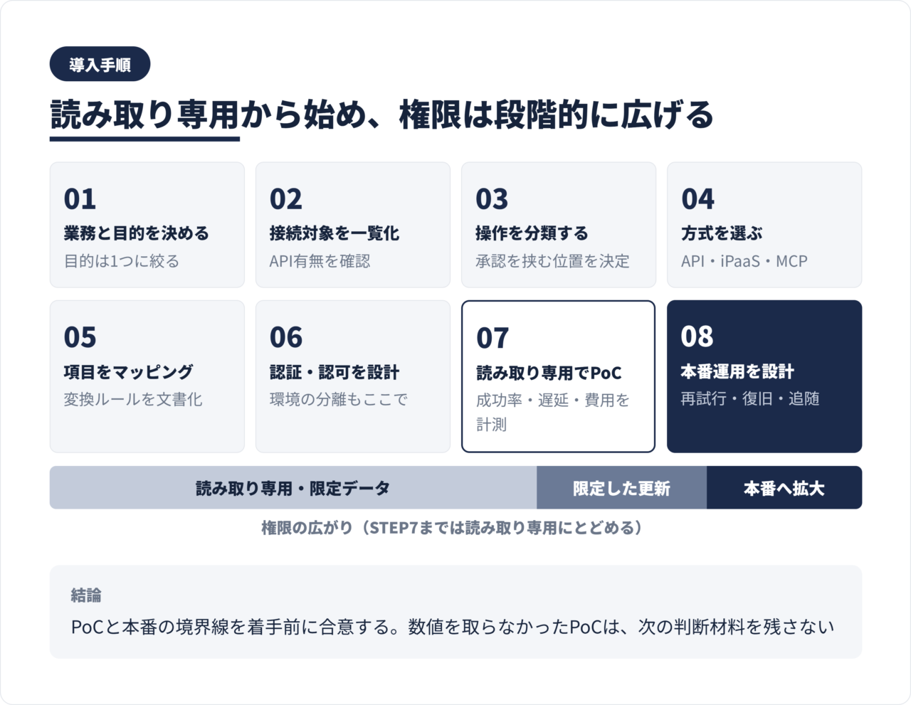 目的整理から本番運用まで、AI連携を8段階で進める導入ステップと各段階の確認事項の図