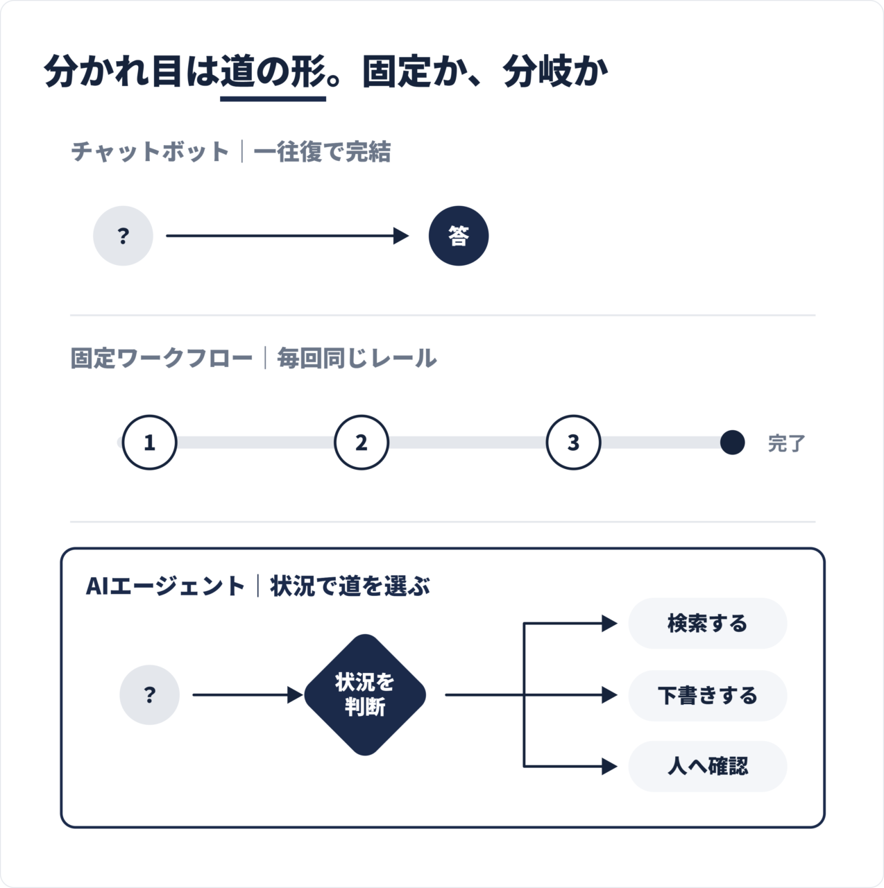 チャットボットと固定ワークフローとAIエージェントの処理の流れの違いを対比した図