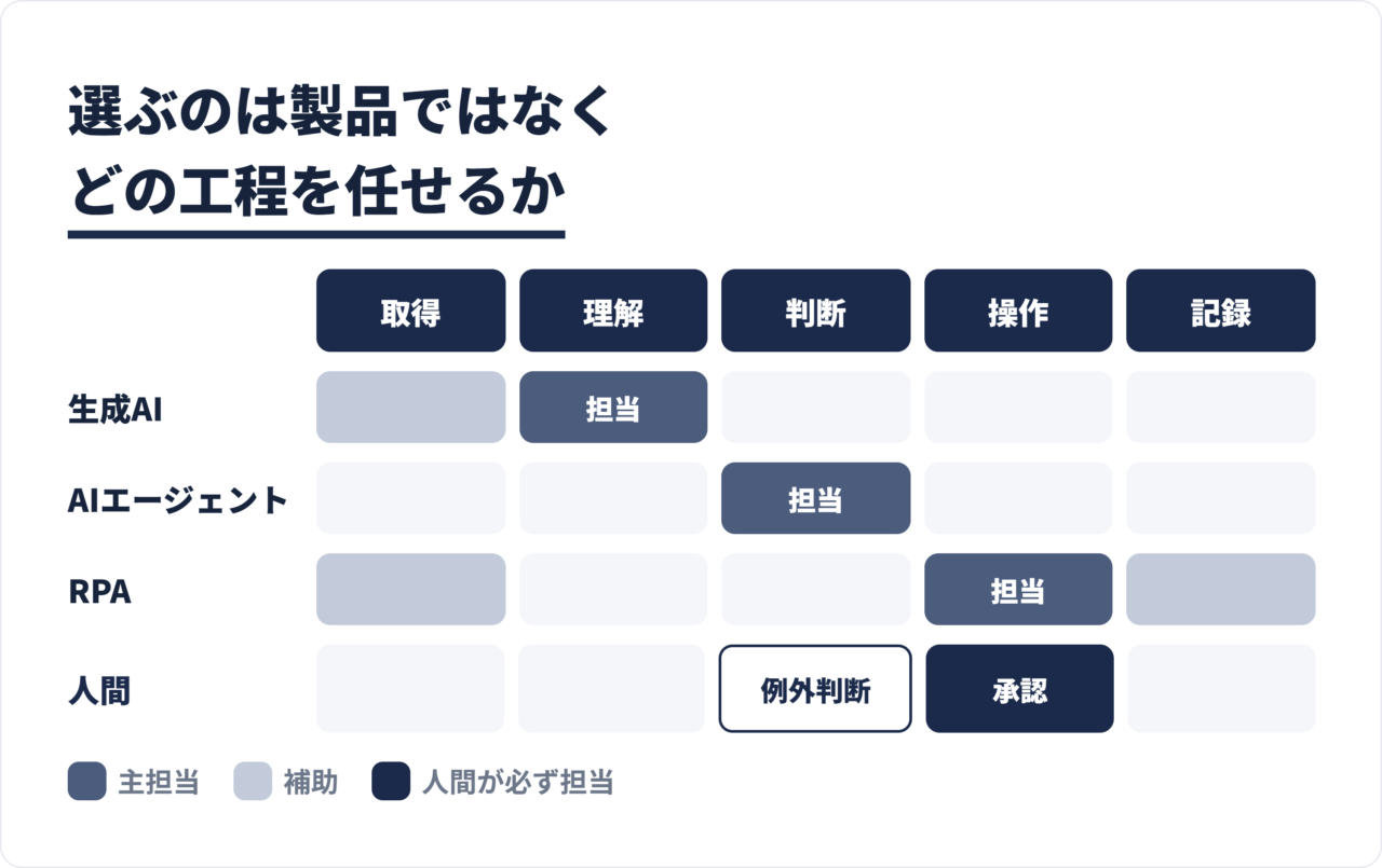 AI業務自動化の5工程とRPA、生成AI、AIエージェントが担当する範囲を対応づけた全体図