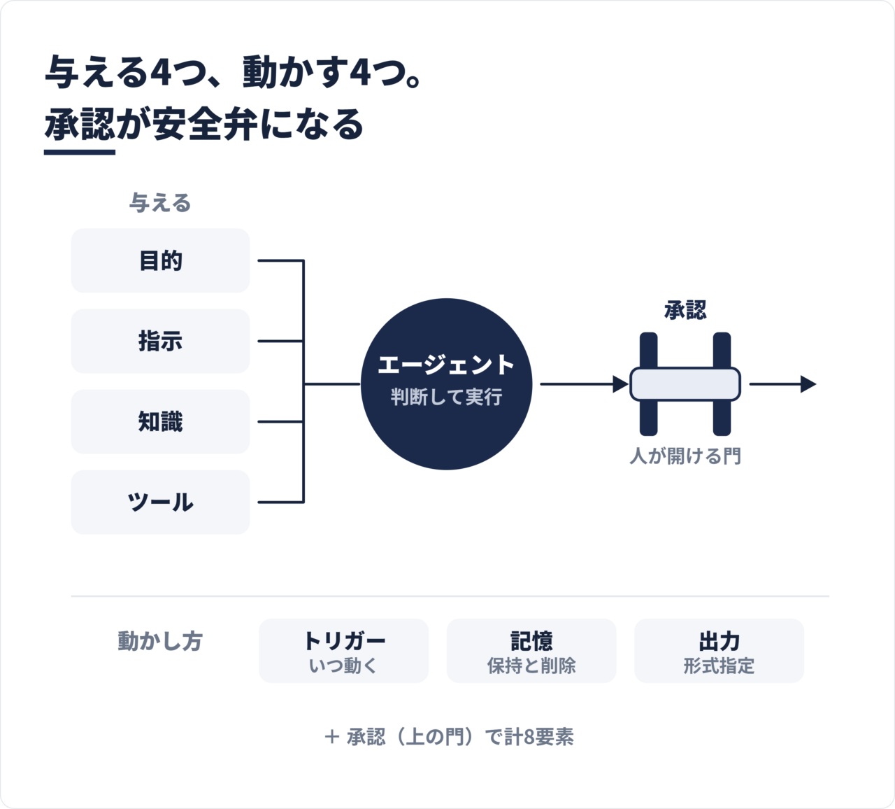 ノーコードAIエージェントで設定する目的、指示、知識、ツールなど8要素の関係を示した図