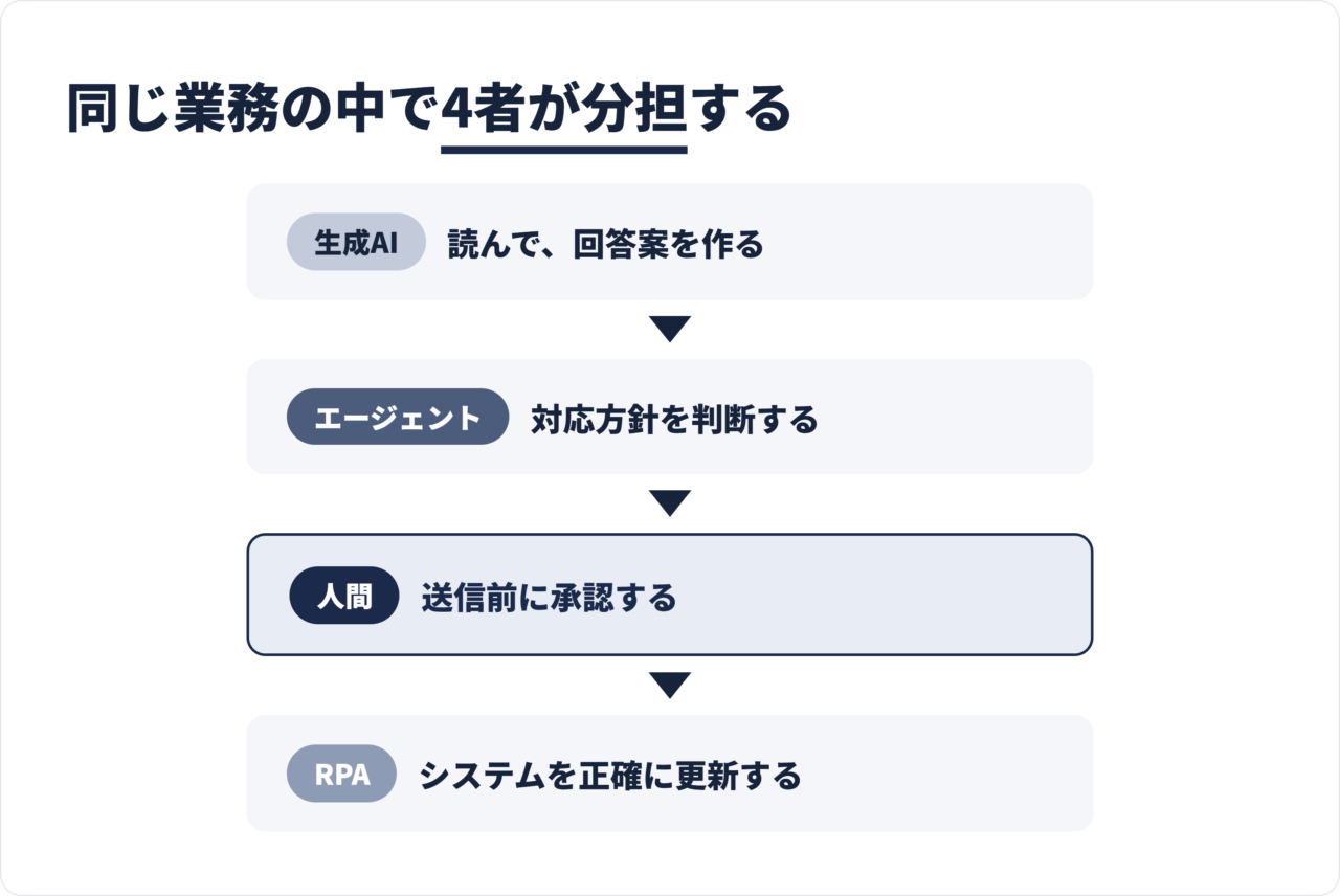 同一業務内でAIエージェントが判断、生成AIが理解と生成、RPAが操作、人間が承認する分担図