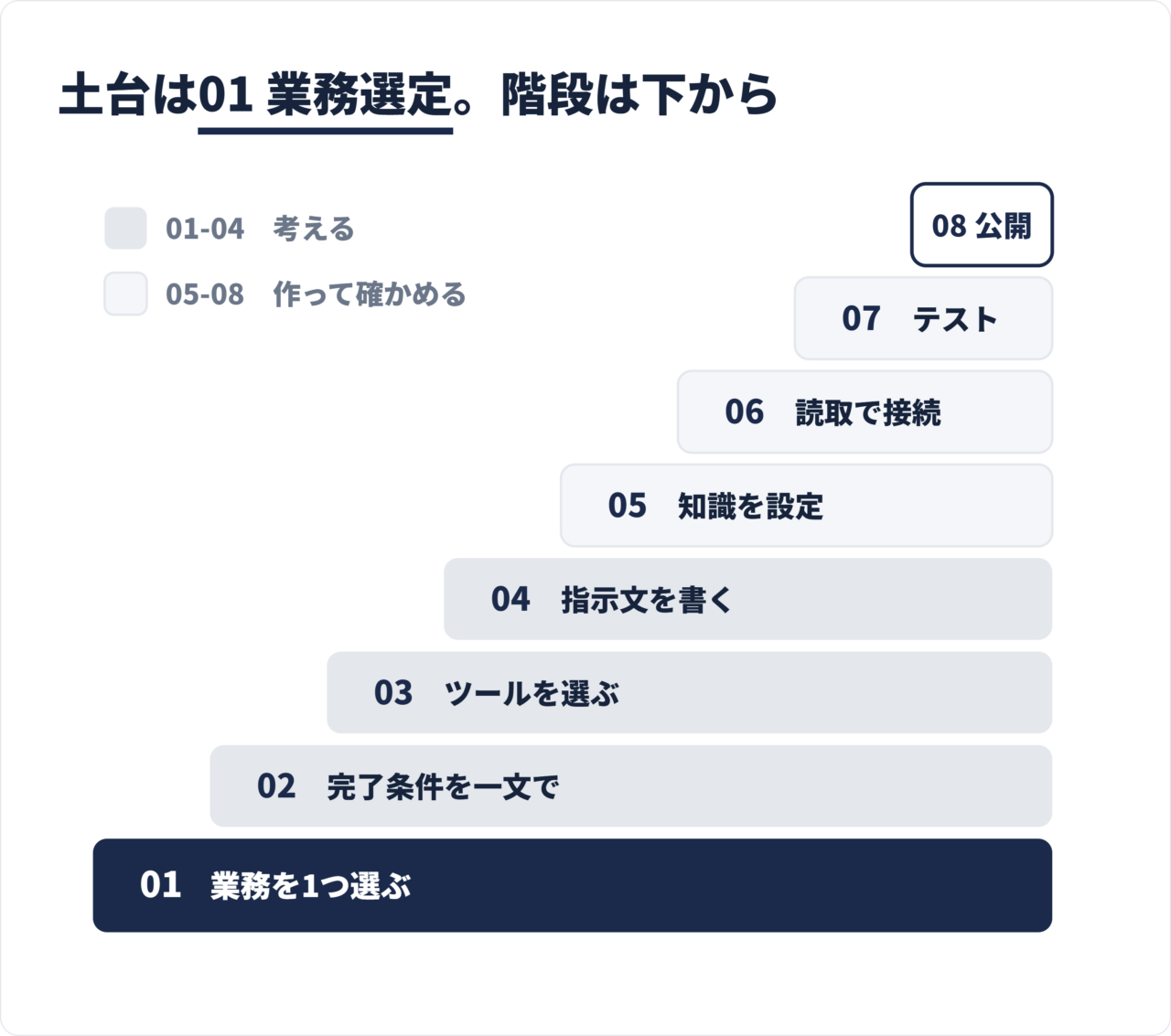 ノーコードAIエージェントを業務選定から限定公開まで進める8段階の手順を示した図