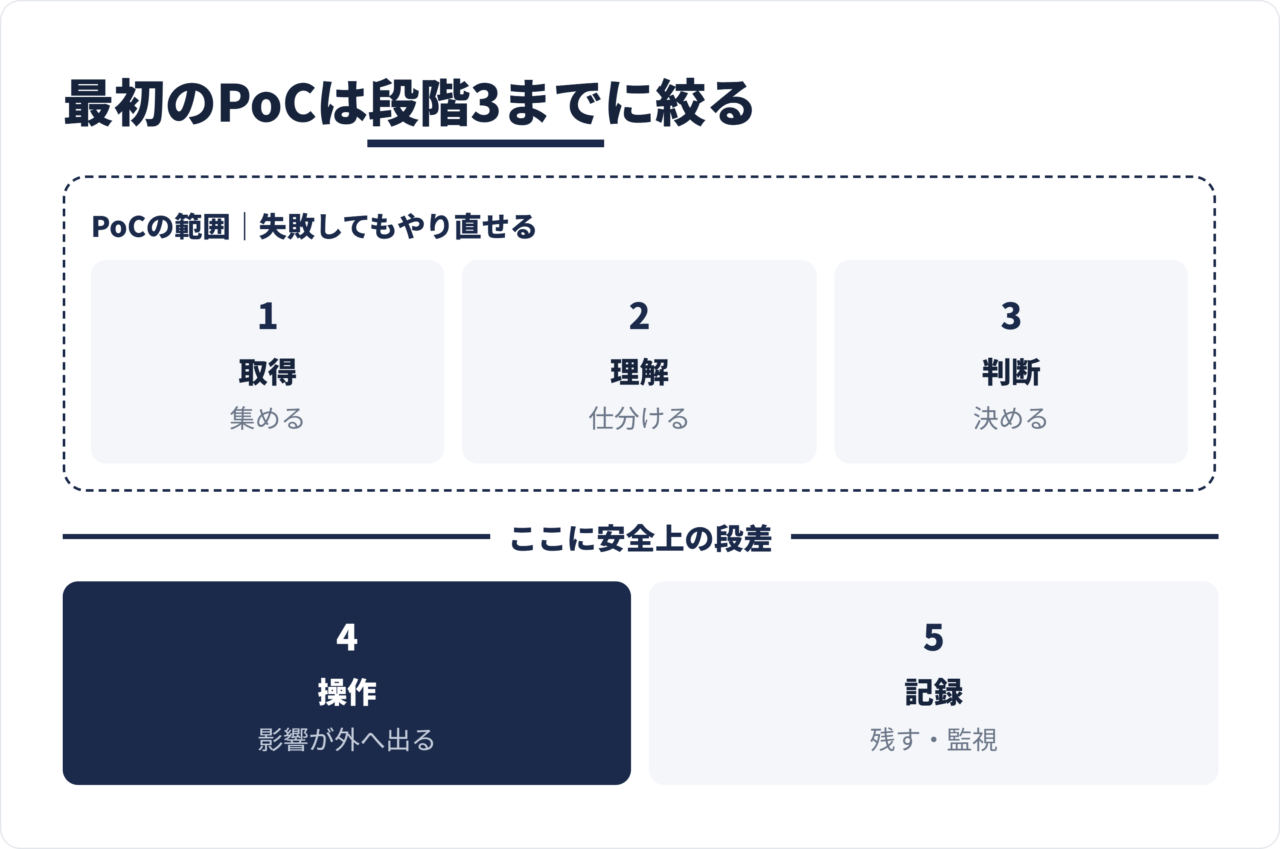AI業務自動化を情報取得、理解、判断、システム操作、記録の5段階に分解して示した図