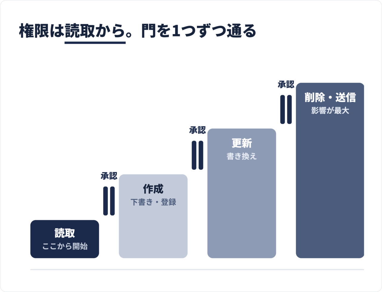 外部ツール接続時の読み取り、作成、更新、削除の権限段階と人間承認の位置を示した図