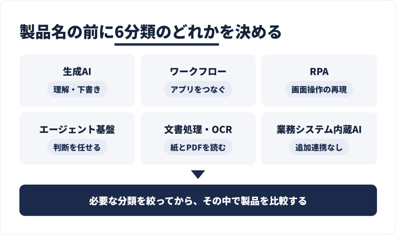 AI業務自動化ツールを生成AIからRPA、エージェント基盤まで6種類に分類して示した図
