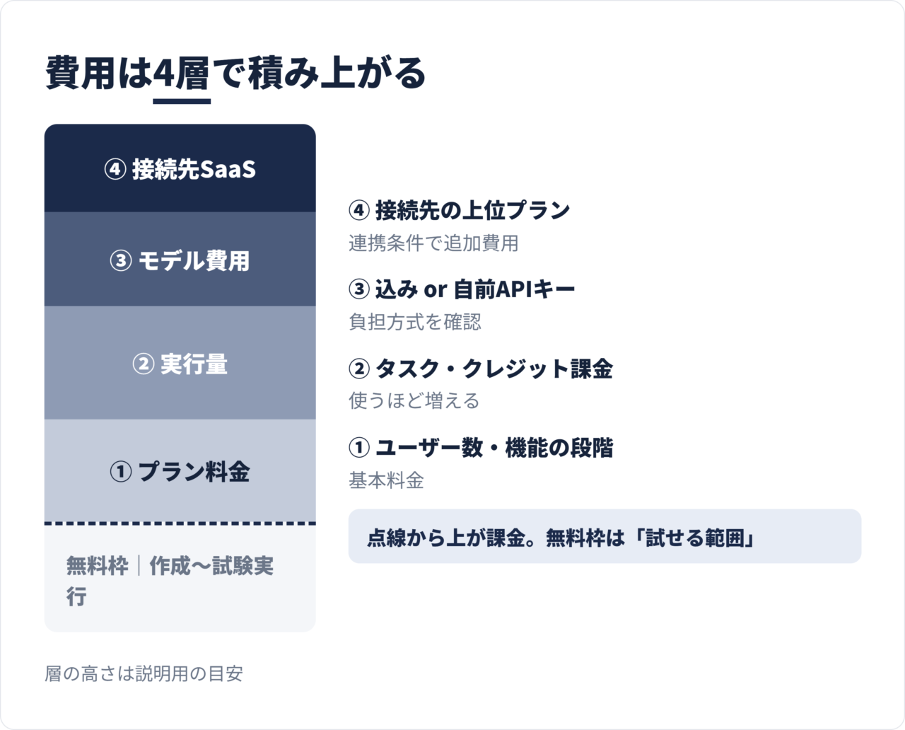 ノーコードAIエージェントの費用がプラン、実行量、モデル、接続先の4区分で発生する図
