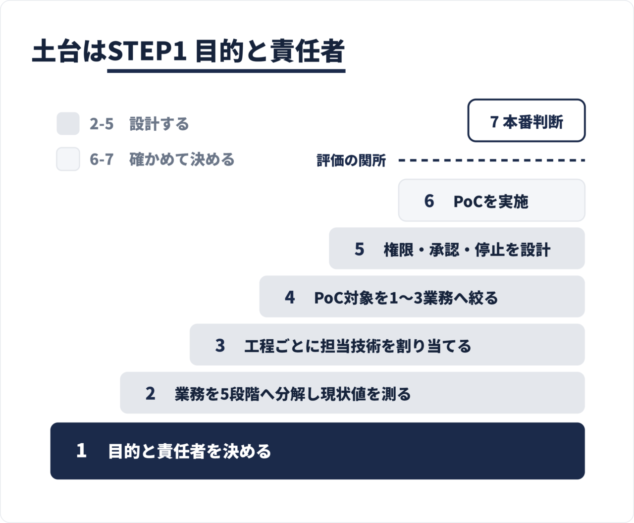 AI業務自動化を目的設定からPoC、本番導入の判断まで進める7ステップを示した図
