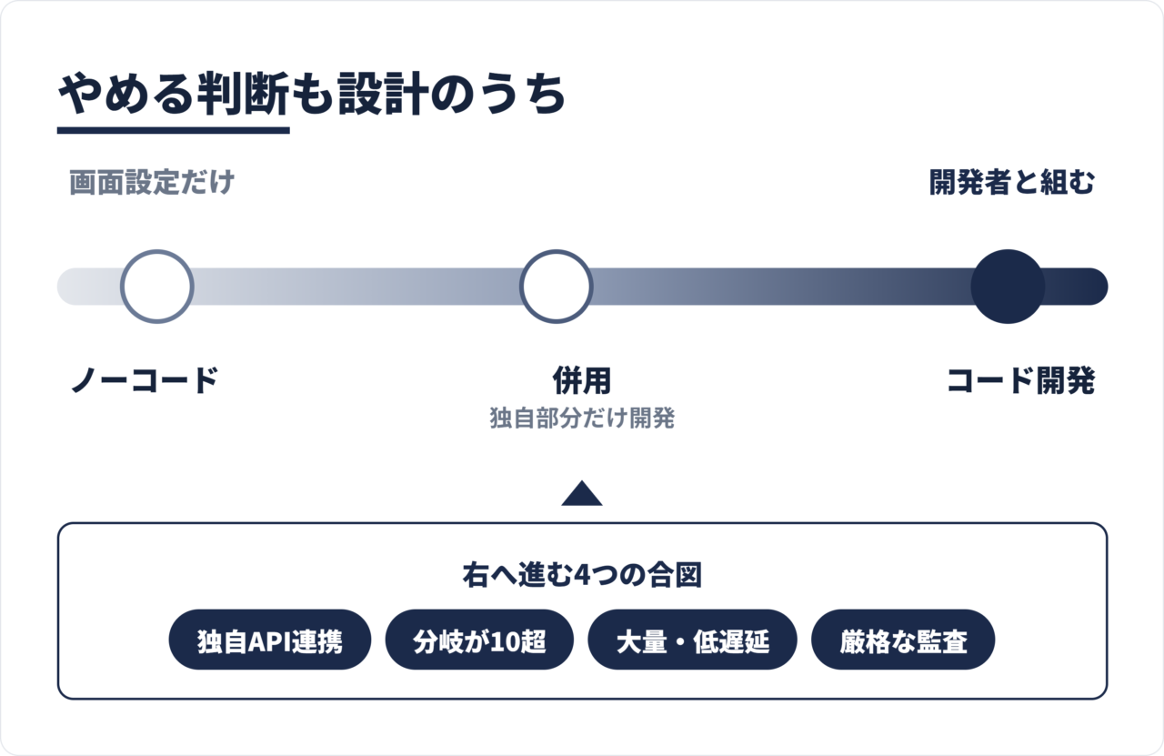 ノーコードからローコード、コードへ開発方式を切り替える判断条件を段階的に示した図